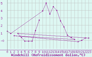 Courbe du refroidissement olien pour Calafat