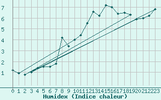 Courbe de l'humidex pour Saentis (Sw)