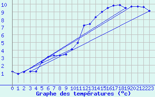 Courbe de tempratures pour Cerisiers (89)