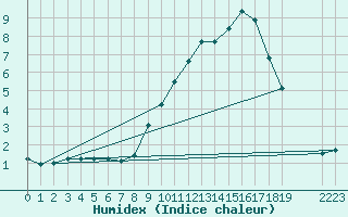 Courbe de l'humidex pour Besson - Chassignolles (03)