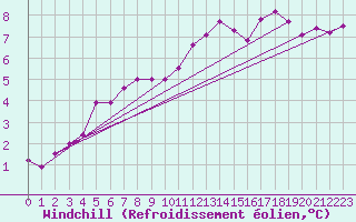 Courbe du refroidissement olien pour Le Touquet (62)