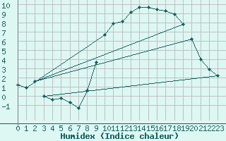 Courbe de l'humidex pour Beaucroissant (38)