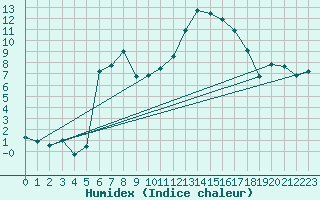 Courbe de l'humidex pour Figari (2A)