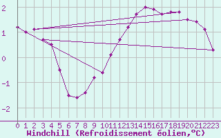 Courbe du refroidissement olien pour Dolembreux (Be)