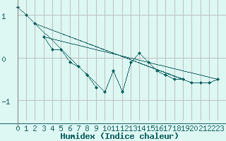 Courbe de l'humidex pour Schmuecke