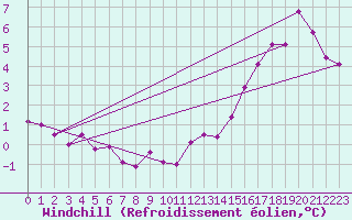 Courbe du refroidissement olien pour Langres (52) 