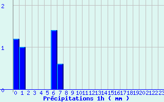 Diagramme des prcipitations pour Nogent-Le-Rotrou (28)