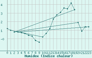 Courbe de l'humidex pour Villarzel (Sw)