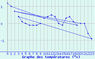 Courbe de tempratures pour Dagloesen