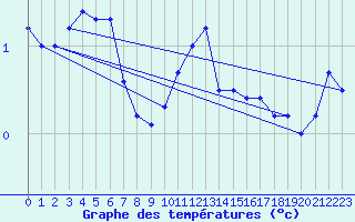 Courbe de tempratures pour Emden-Koenigspolder