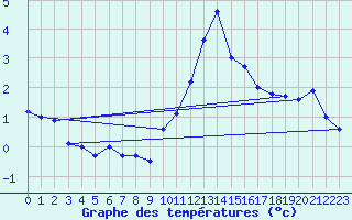 Courbe de tempratures pour Fossmark