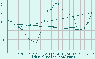 Courbe de l'humidex pour Hoyerswerda