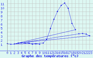 Courbe de tempratures pour Bonnecombe - Les Salces (48)