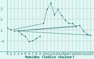 Courbe de l'humidex pour Sant Julia de Loria (And)