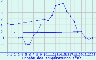 Courbe de tempratures pour Wynau