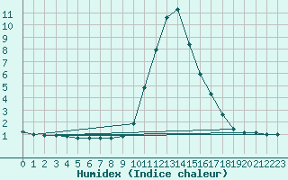 Courbe de l'humidex pour Bourg-Saint-Maurice (73)