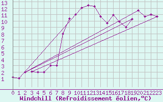 Courbe du refroidissement olien pour Balikesir