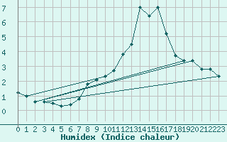 Courbe de l'humidex pour Weinbiet