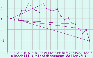 Courbe du refroidissement olien pour Spadeadam