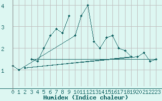 Courbe de l'humidex pour le bateau MERFR09