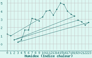 Courbe de l'humidex pour Vaasa Klemettila