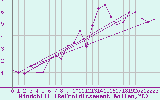Courbe du refroidissement olien pour Thorney Island