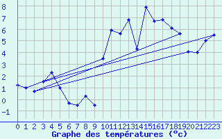 Courbe de tempratures pour Brest (29)