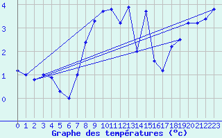 Courbe de tempratures pour Les Charbonnires (Sw)