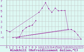 Courbe du refroidissement olien pour Cuprija