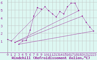 Courbe du refroidissement olien pour Nidingen