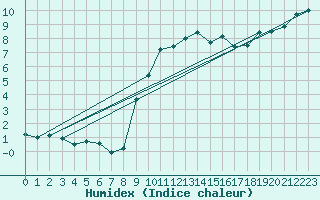 Courbe de l'humidex pour Herstmonceux (UK)