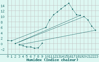 Courbe de l'humidex pour Preonzo (Sw)