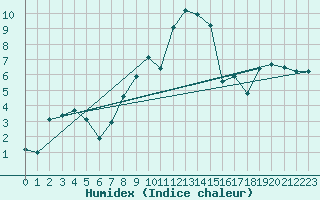 Courbe de l'humidex pour Meiningen