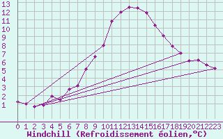Courbe du refroidissement olien pour Saalbach