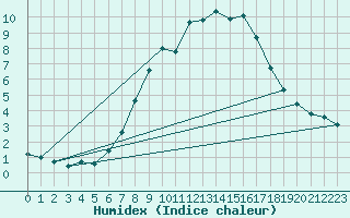 Courbe de l'humidex pour Wasserkuppe