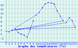 Courbe de tempratures pour Lahr (All)