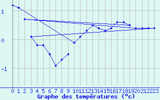 Courbe de tempratures pour Hoherodskopf-Vogelsberg