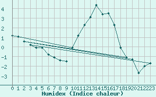 Courbe de l'humidex pour Baye (51)