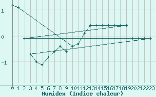 Courbe de l'humidex pour Bouligny (55)