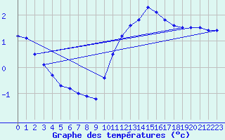 Courbe de tempratures pour Spa - La Sauvenire (Be)