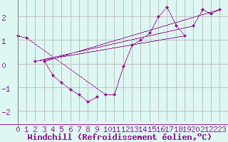 Courbe du refroidissement olien pour Trelly (50)