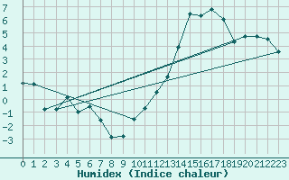 Courbe de l'humidex pour Angoulme - Brie Champniers (16)