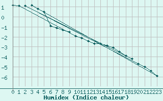 Courbe de l'humidex pour Colmar (68)