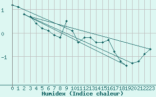 Courbe de l'humidex pour Capelle aan den Ijssel (NL)