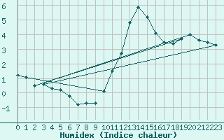 Courbe de l'humidex pour Mende - Chabrits (48)