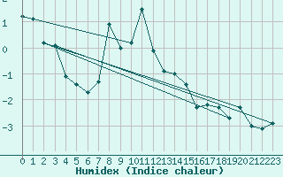 Courbe de l'humidex pour Grand Saint Bernard (Sw)