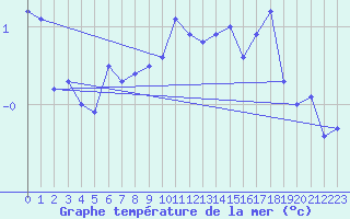 Courbe de temprature de la mer  pour le bateau DBBT