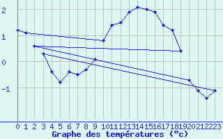 Courbe de tempratures pour Luedenscheid