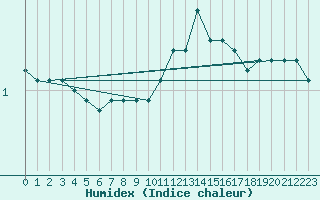 Courbe de l'humidex pour Charleroi (Be)