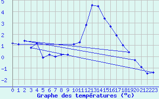 Courbe de tempratures pour Melle (Be)